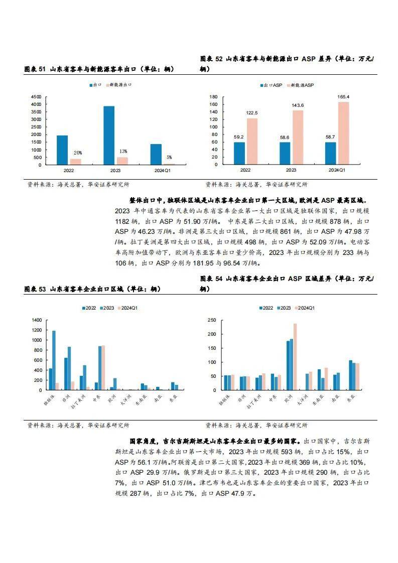 2024年全球客车市场规模有多大？全球客车市场发展现状及潜力空间