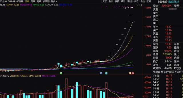 10连板后，南京化纤还剩多少“花期” 图3