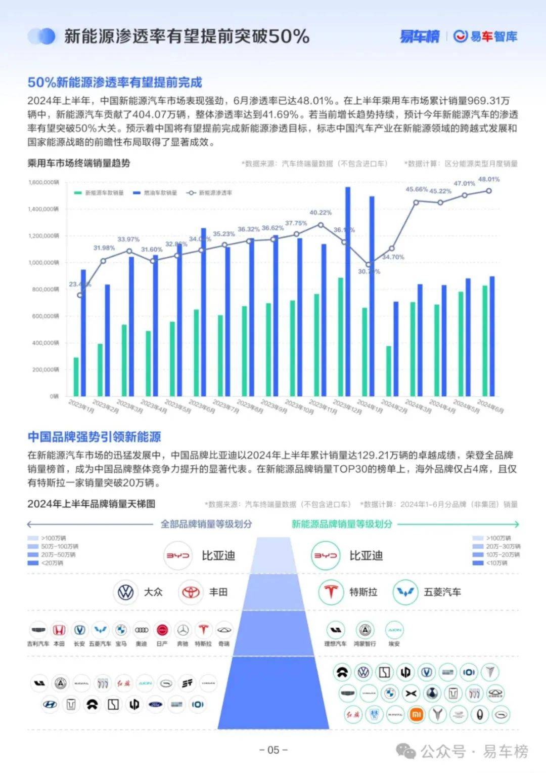 易车智库：2024中国乘用车市场数据分析报告，乘用车市场洞察报告