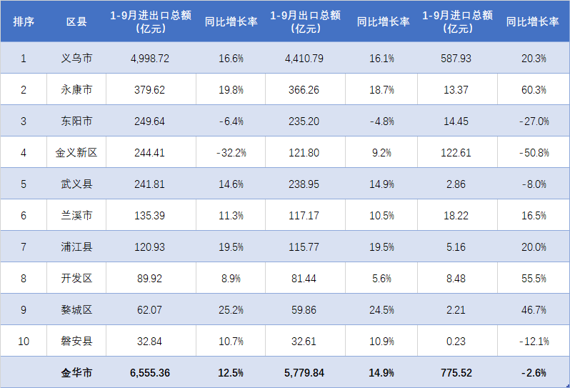 义乌接近5000亿,东阳不敌永康!金华各地2024年1