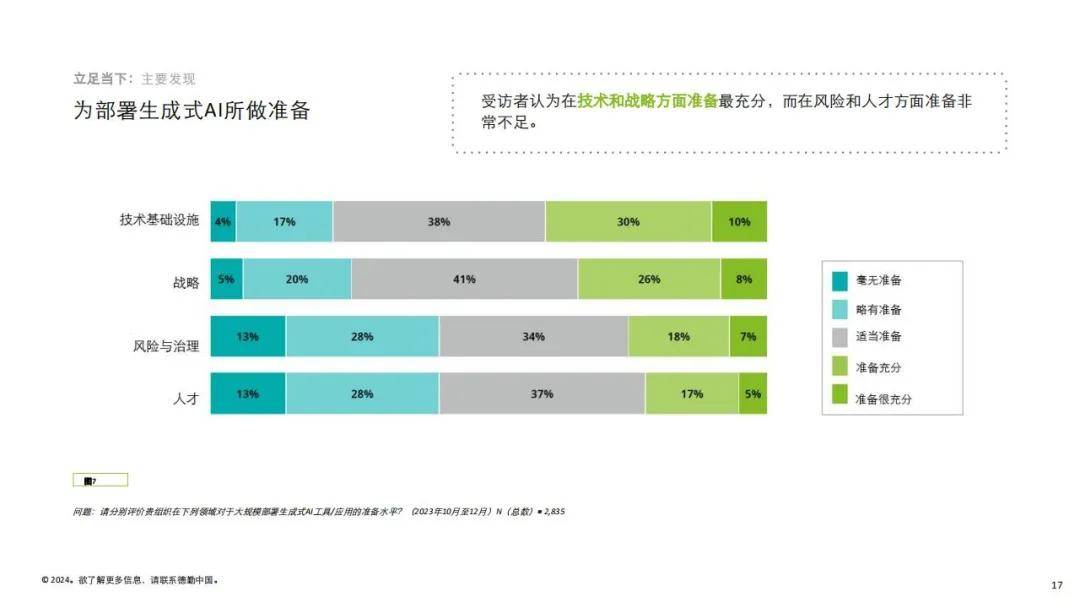 德勤：2024生成式人工智能应用有哪些？人工智能应用现状洞察报告