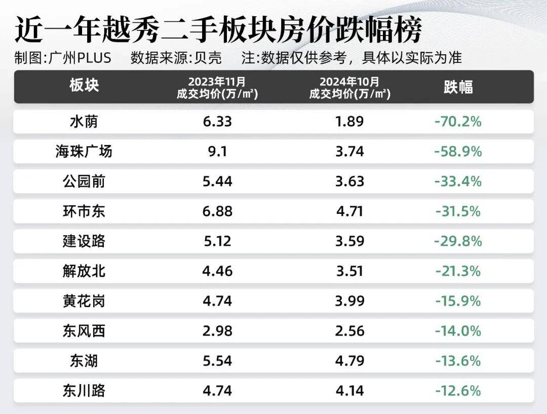 跌妈不认!广州100+板块,谁的二手最惨?_跌幅_成交_二手房