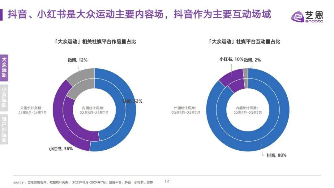 艺恩：2024年运动消费行业研究报告，全民运动圈层及消费需求研究