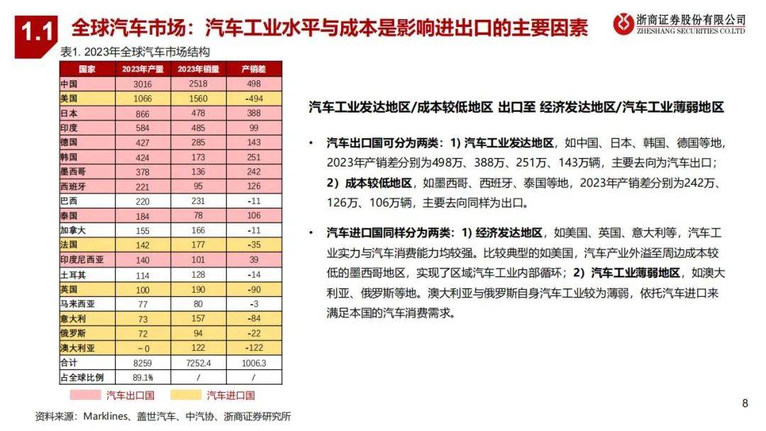 2024年全球汽车市场特征有哪些方面？全球与中国汽车行业研究报告