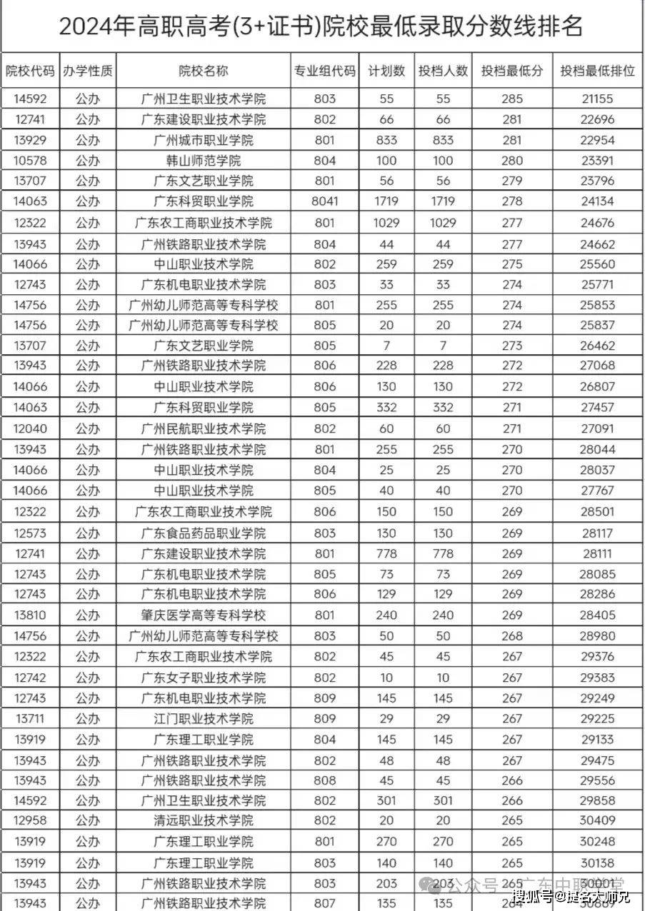 2024年广东3 证书高职高考投档录取分数线!