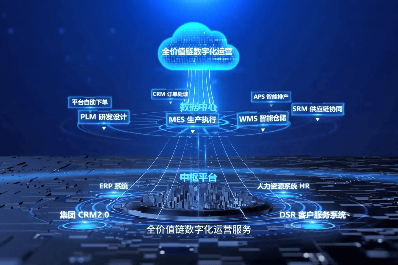 数字化战略