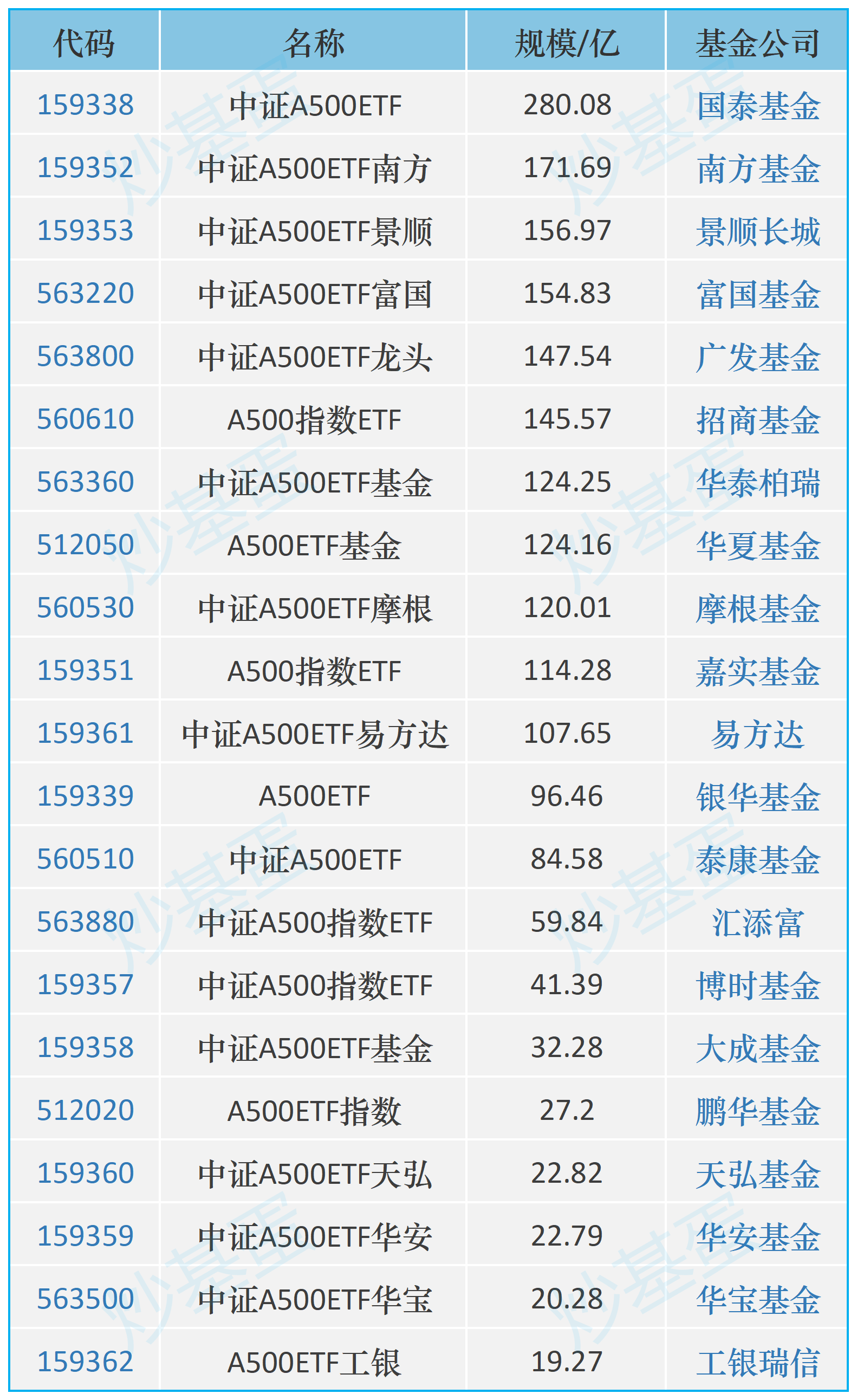 又一批中证A500ETF上新 基金公司着眼“精细化”