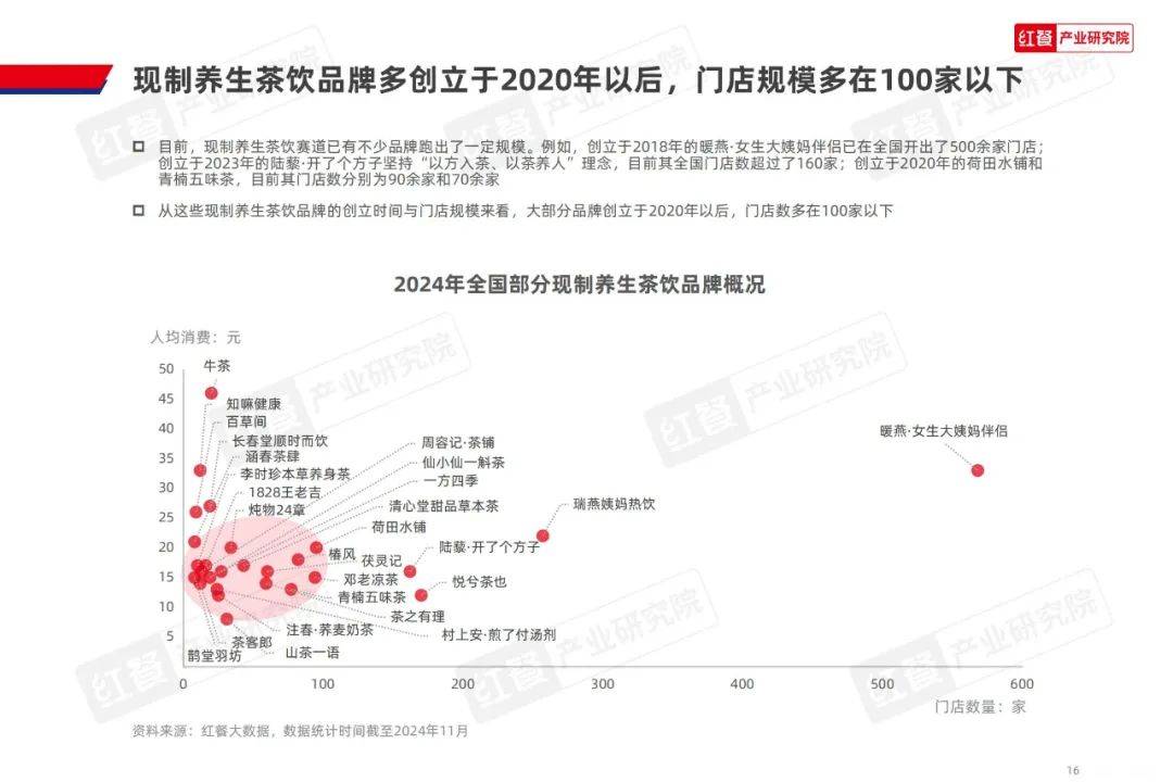 红餐大数据：2024年现制养生茶饮行业分析报告，养生茶饮发展趋势