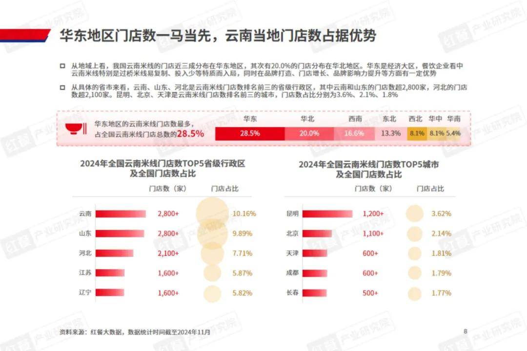 红餐研究院：2024年米线行业市场规模多大？云南米线的现状分析