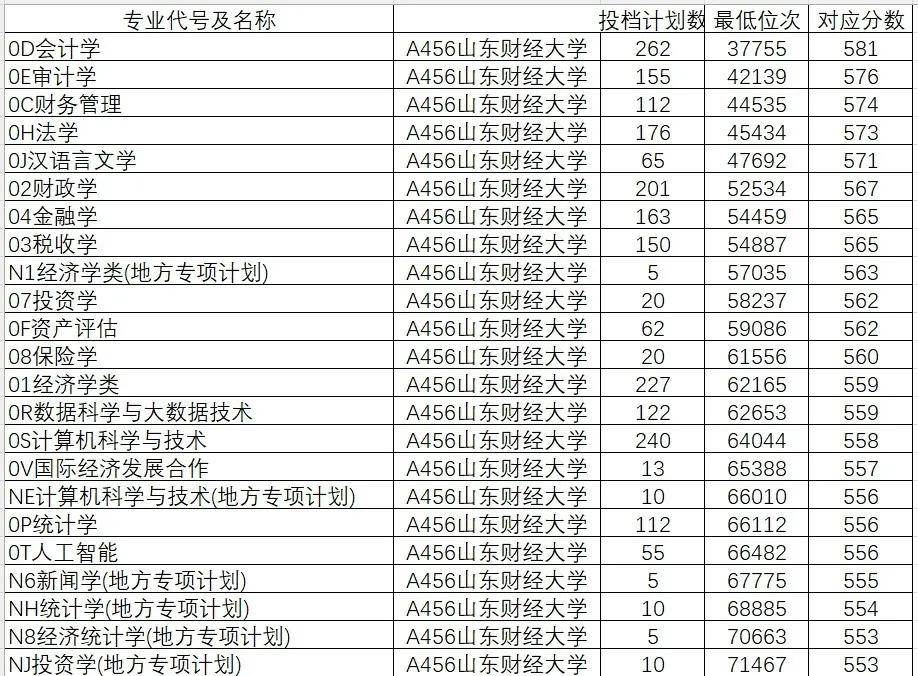 2024年山东大学软件学院录取分数线（所有专业分数线一览表公布）_山东学院2021录取本科分数_山东院校招生分数线