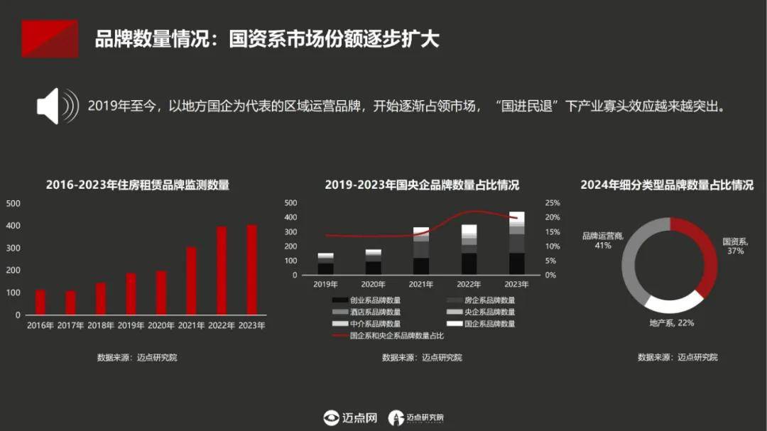 迈点研究院：2024年中国住房租赁项目运营模式分析，项目产品概况