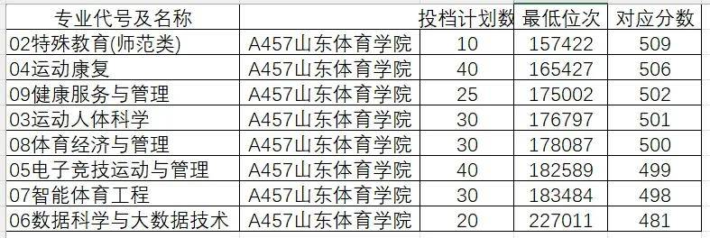 2024年山东大学软件学院录取分数线（所有专业分数线一览表公布）_山东学院2021录取本科分数_山东院校招生分数线