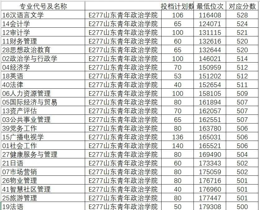 山东院校招生分数线_山东学院2021录取本科分数_2024年山东大学软件学院录取分数线（所有专业分数线一览表公布）