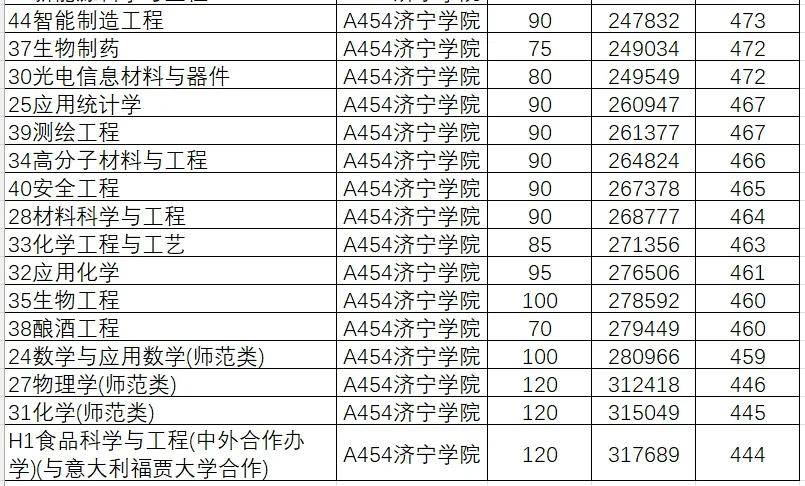 2024年山东大学软件学院录取分数线（所有专业分数线一览表公布）_山东学院2021录取本科分数_山东院校招生分数线