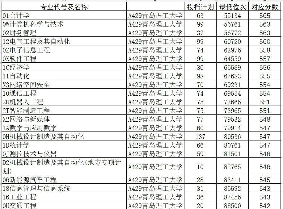 山东学院2021录取本科分数_山东院校招生分数线_2024年山东大学软件学院录取分数线（所有专业分数线一览表公布）