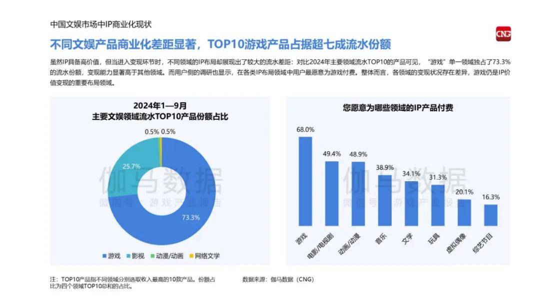 伽马数据：2024中国游戏产业IP发展报告，中国游戏市场IP规模现状-报告智库