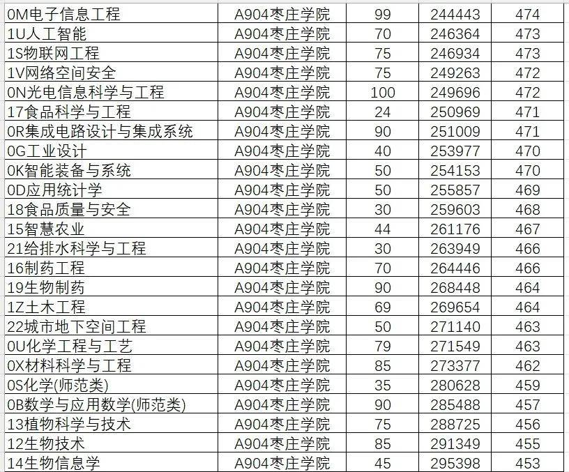 山东院校招生分数线_山东学院2021录取本科分数_2024年山东大学软件学院录取分数线（所有专业分数线一览表公布）