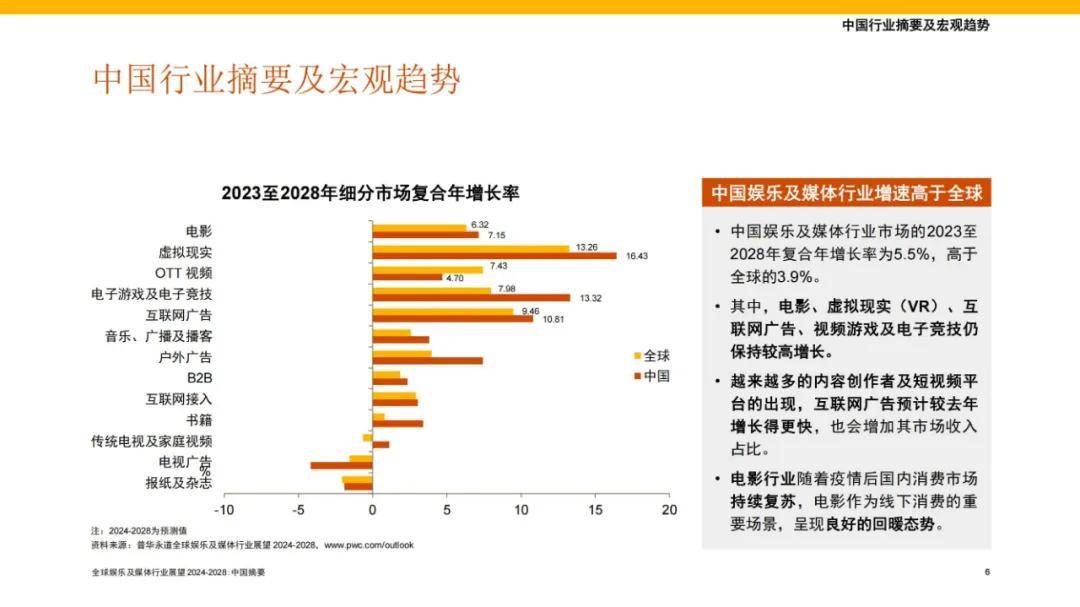 2024年全球娱乐及媒体行业发展现状分析，全球摘要和宏观趋势报告