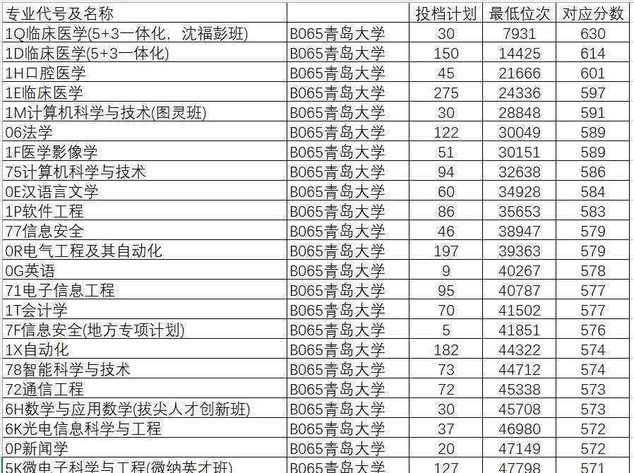 山东院校招生分数线_2024年山东大学软件学院录取分数线（所有专业分数线一览表公布）_山东学院2021录取本科分数
