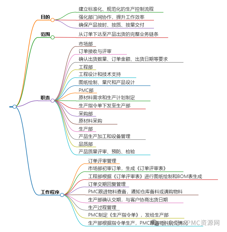 生产订单到出货过程控制程序