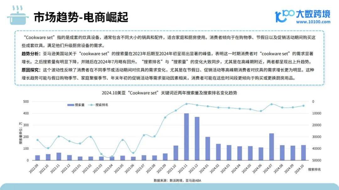 大数跨境：2024年厨房炊具市场出口情况分析，炊具品类出海研究报告