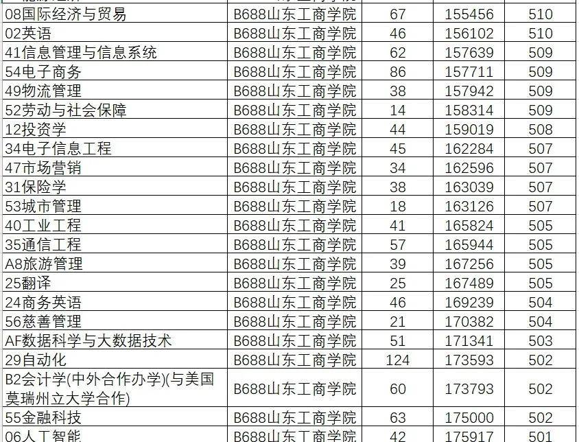 山东院校招生分数线_2024年山东大学软件学院录取分数线（所有专业分数线一览表公布）_山东学院2021录取本科分数