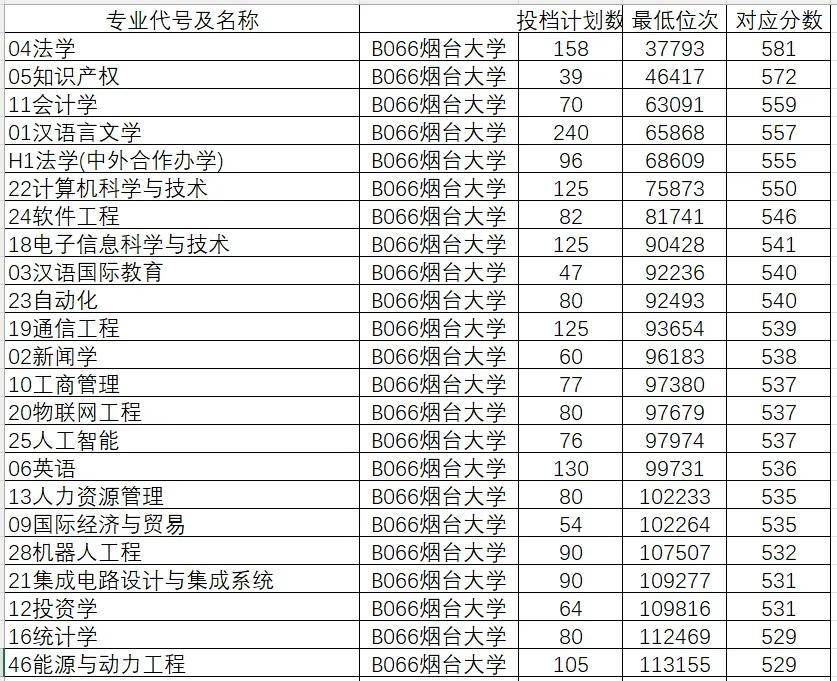 2024年山东大学软件学院录取分数线（所有专业分数线一览表公布）_山东学院2021录取本科分数_山东院校招生分数线