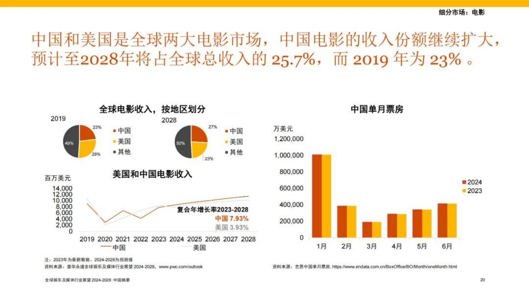 2024年全球娱乐及媒体行业发展现状分析，全球摘要和宏观趋势报告