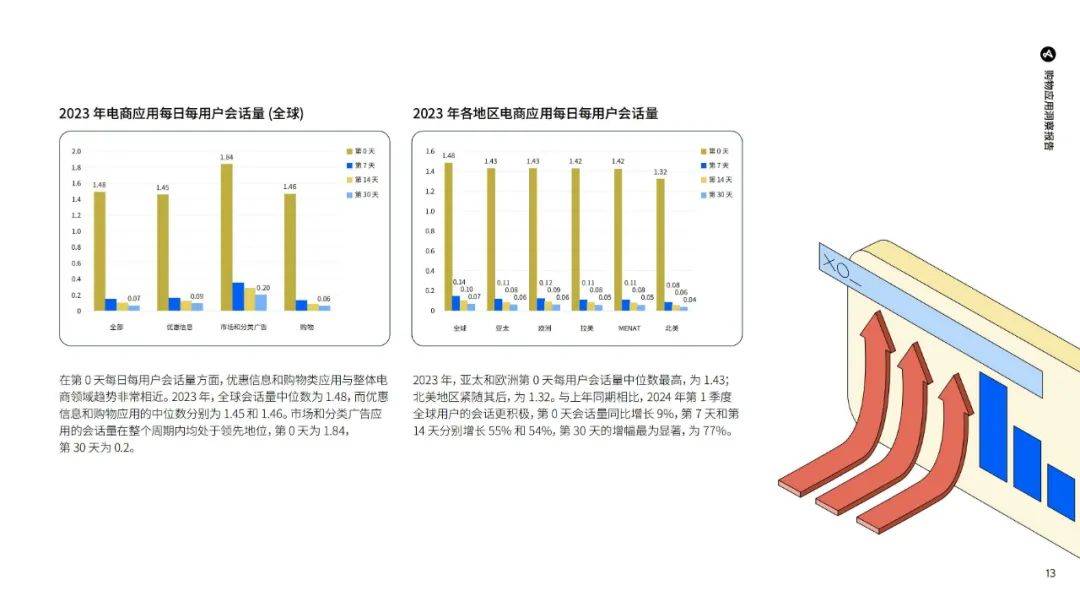 Adjust：2024年购物app使用市场调查报告，购物应用的现状与发展