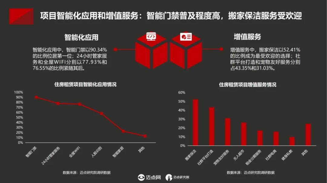 迈点研究院：2024年中国住房租赁项目运营模式分析，项目产品概况