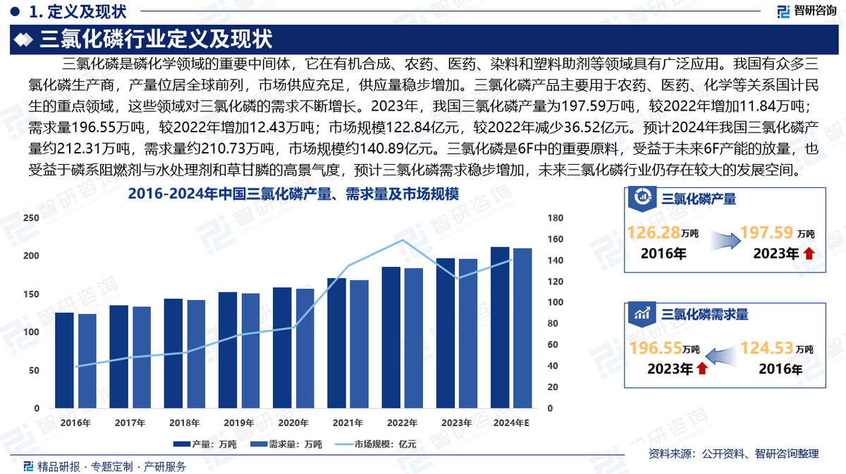 中国三氯化磷产业现状、上下游产业链全景分析及发展前景预测报告