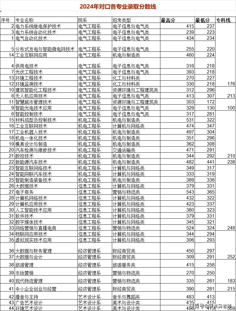 许昌电气职业学院单招图片