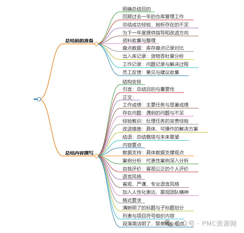 仓管部门年终工作总结方法攻略解析