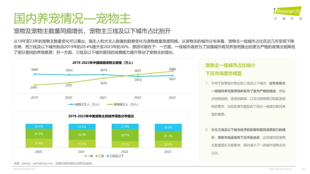 2024年中国宠物行业研究报告（细分赛道分析）