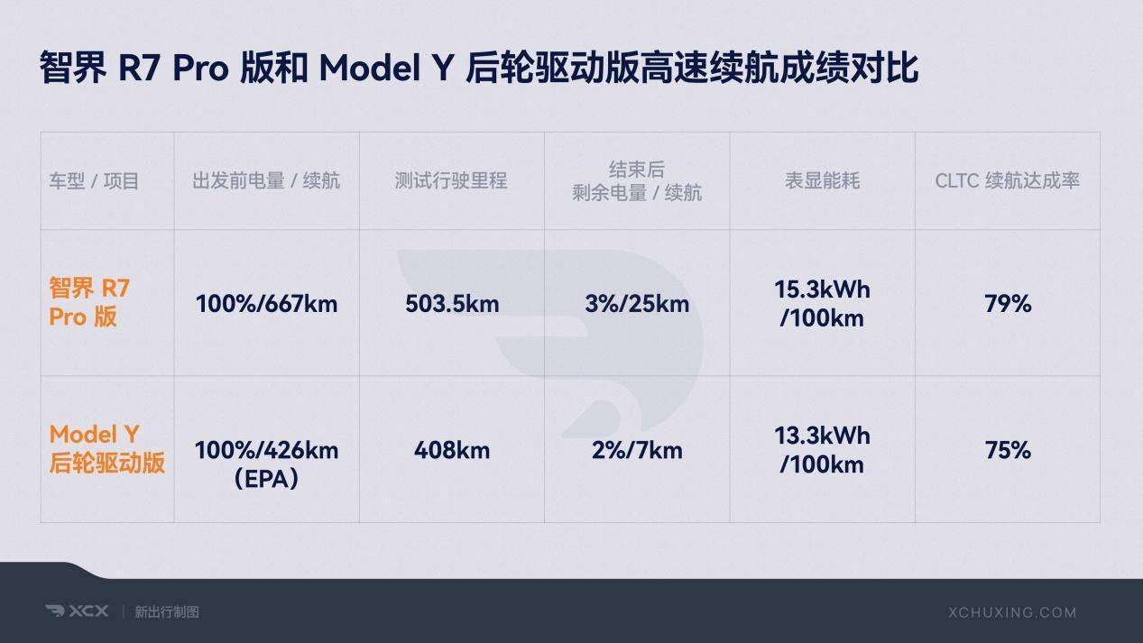 智界R7六边形战士，媒体实测续航超越Model Y