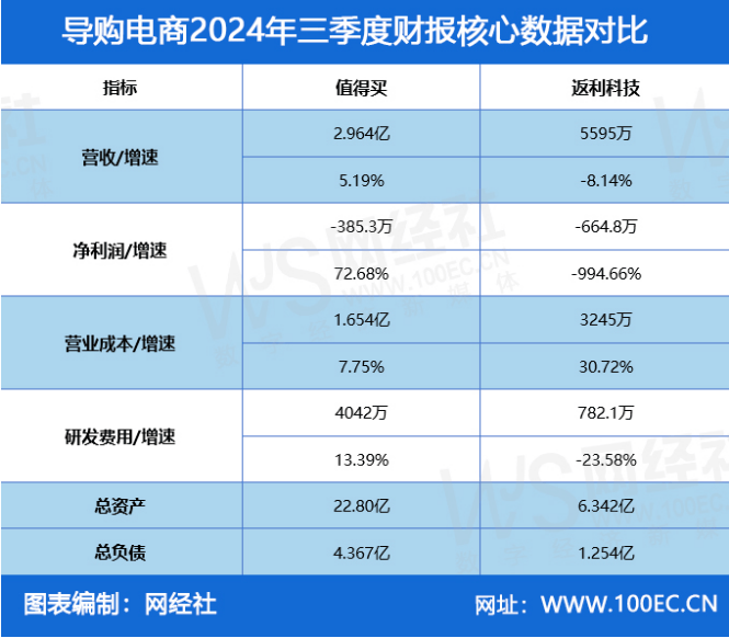 导购电商上市公司三季报PK：值得买 返利科技均亏损