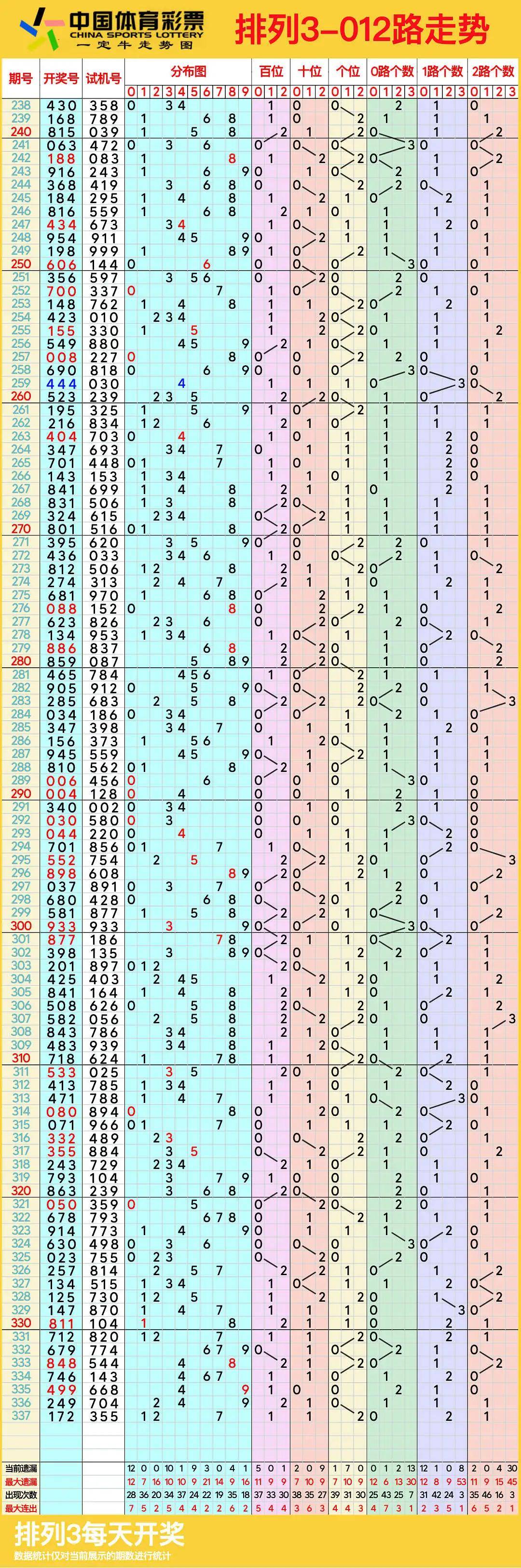 排列三走势图,12月17日体彩排列3连线近100期走势图