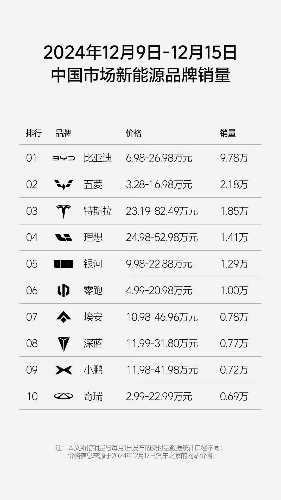 12月第二周销量出炉：零跑首次破万，深蓝进前三，腾势重回前十