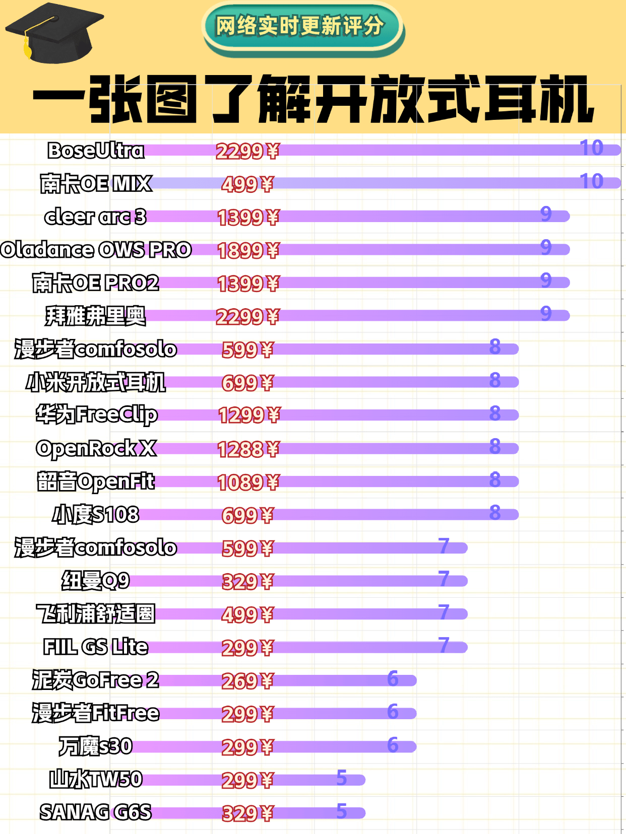 2024年开放式蓝牙耳机品牌排行榜出炉,开放式耳机性价比大比拼!