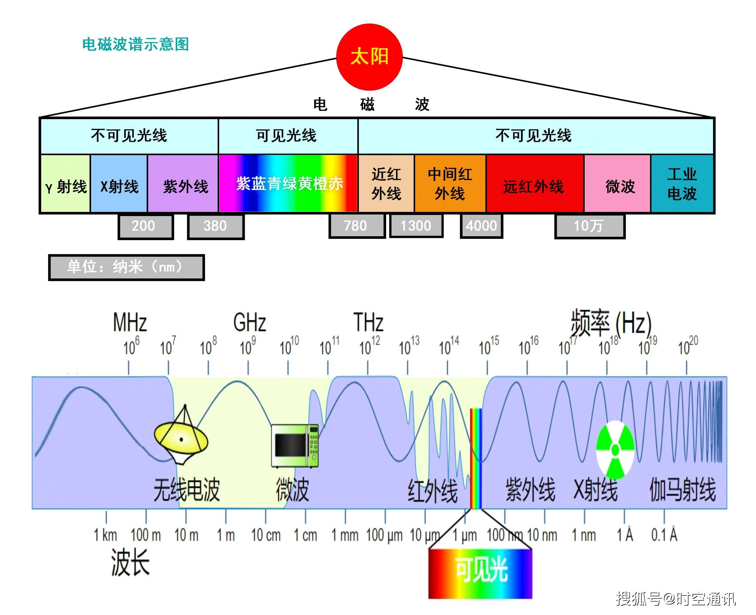 电磁波谱波段图片