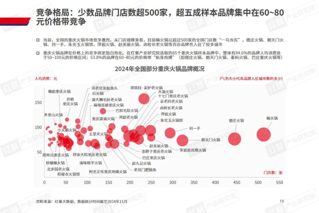 红餐大数据：2024年重庆火锅发展现状分析，重庆火锅发展亮点报告