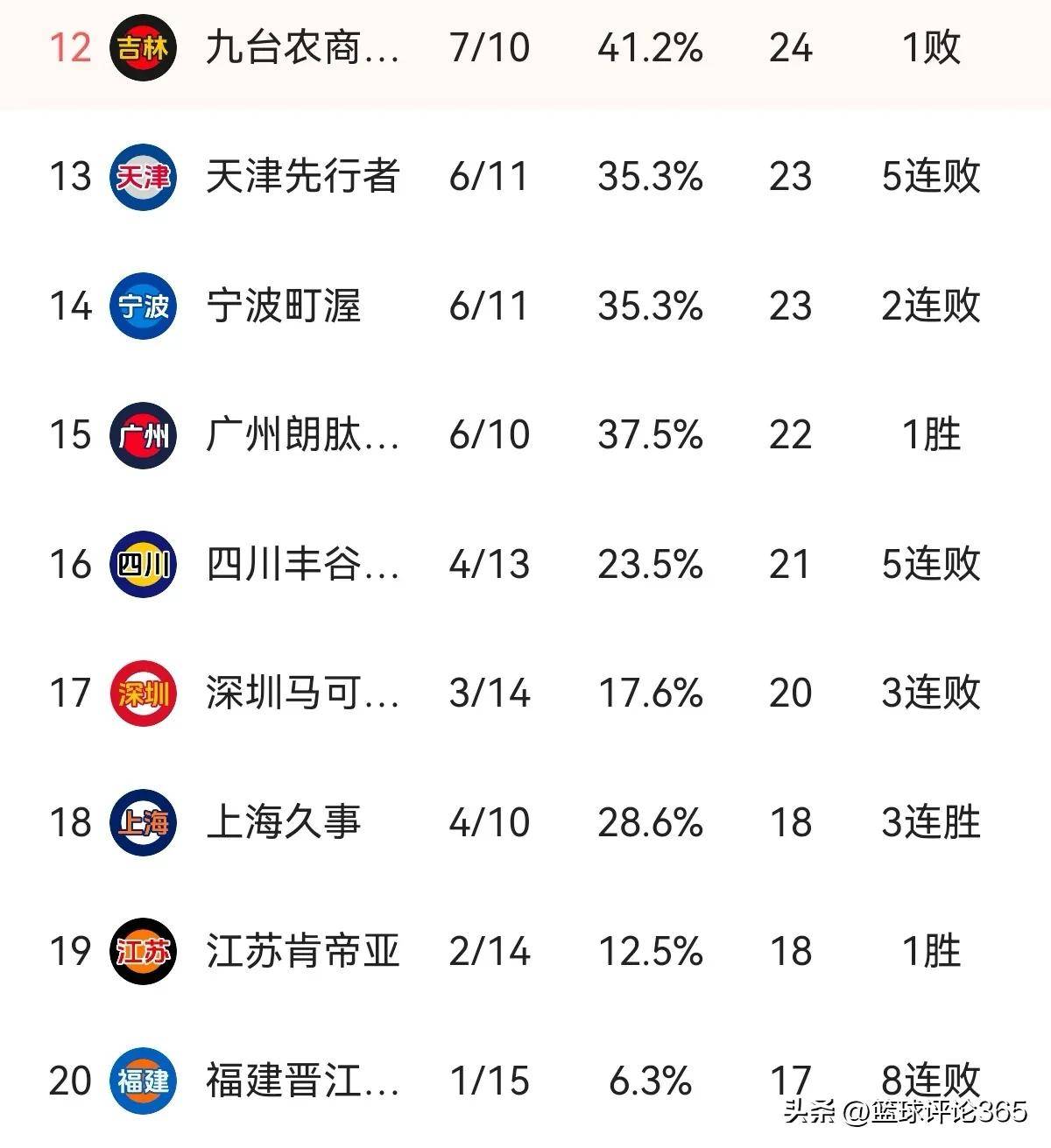 随着广厦夺榜首,辽宁86