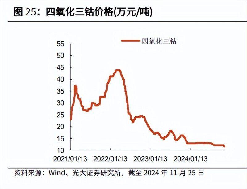 近十年钴价走势图(近十年钴价走势图表)