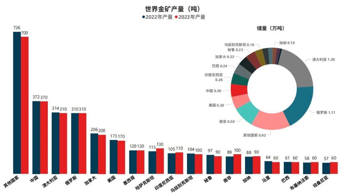 全球金矿储量分布图图片