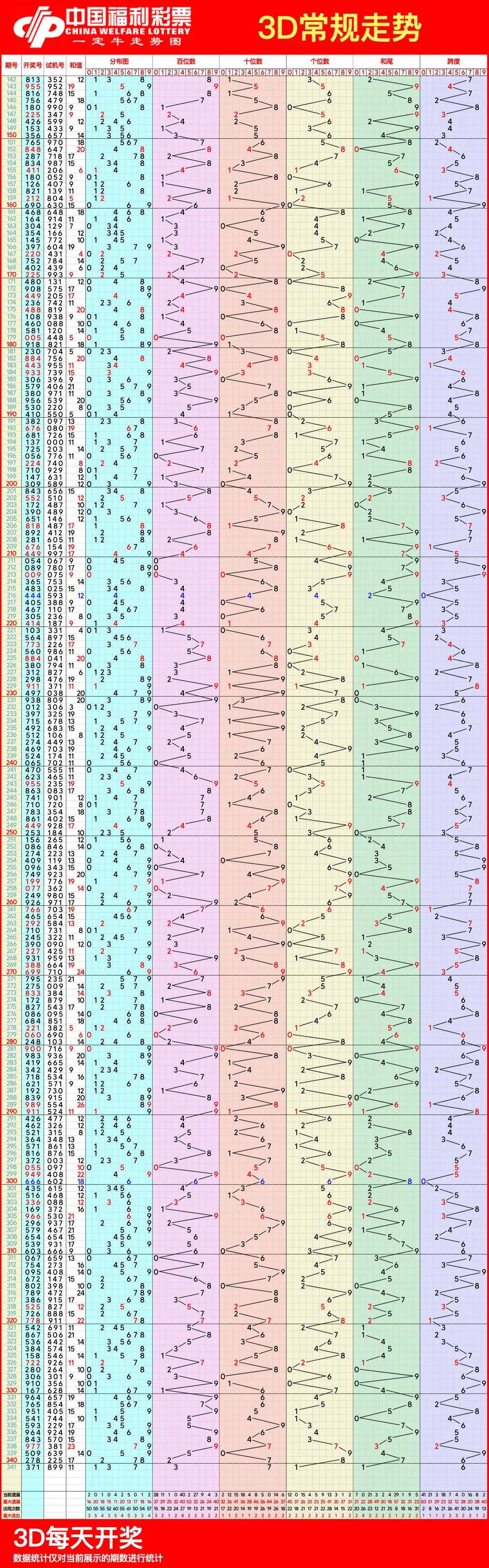 2021年3d走势图图片
