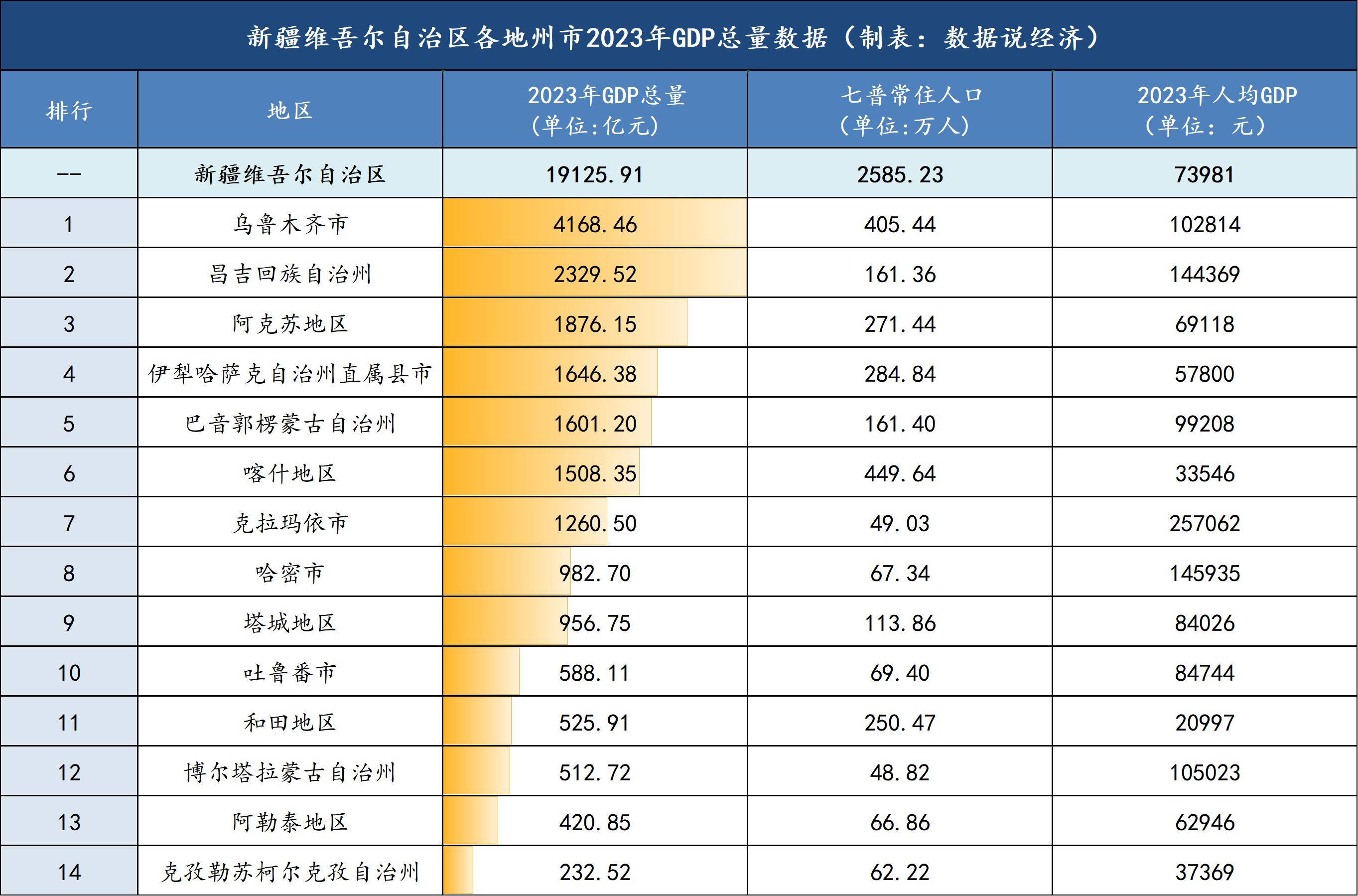 新疆自治区哪个地州市最富新疆自治区各地州市经济实力排名