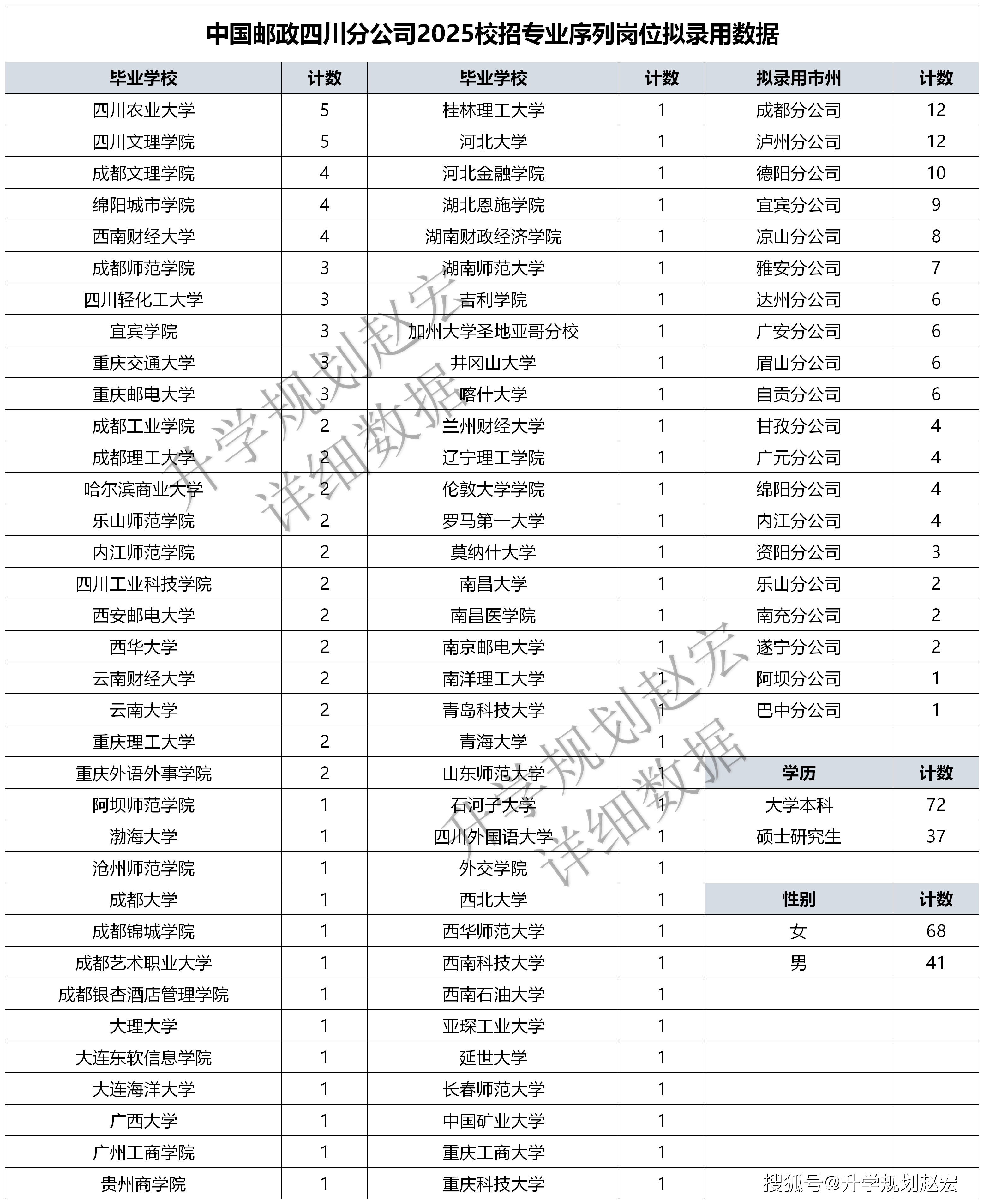 中国邮政四川公司2025校招专业序列岗名单研究生34川农最多