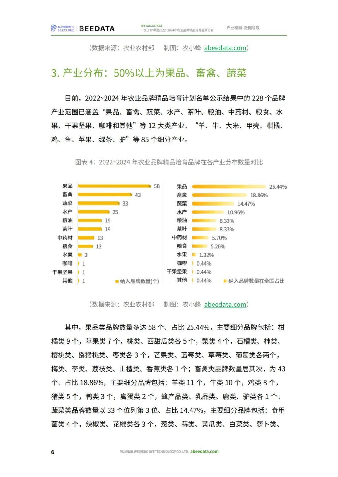 农小蜂：2024年农业品牌精品培育名单，农业品牌精品培育品牌分布