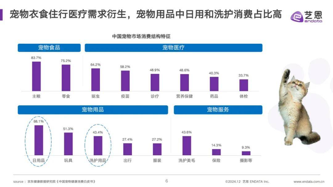 艺恩数据：2024年宠物清洁用品市场占有率多少？宠物清洁用品分析