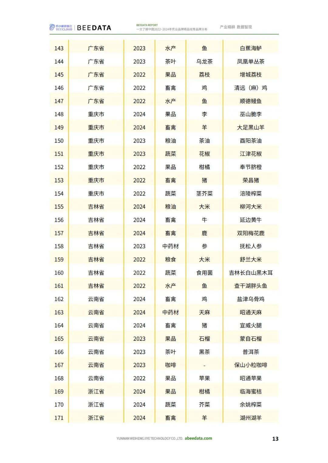 农小蜂：2024年农业品牌精品培育名单，农业品牌精品培育品牌分布